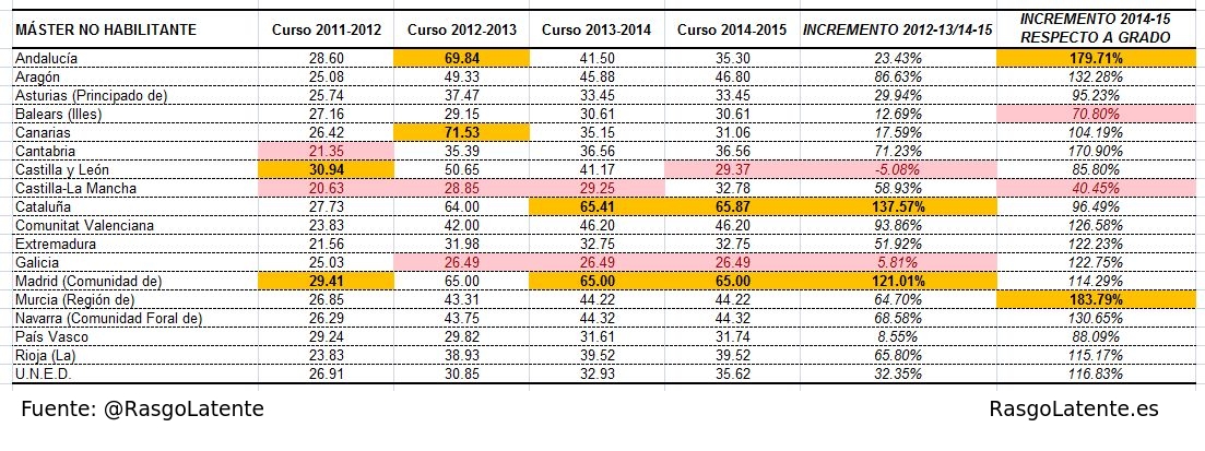 Precios Públicos De Universidades Españolas: Sobre El 3+2